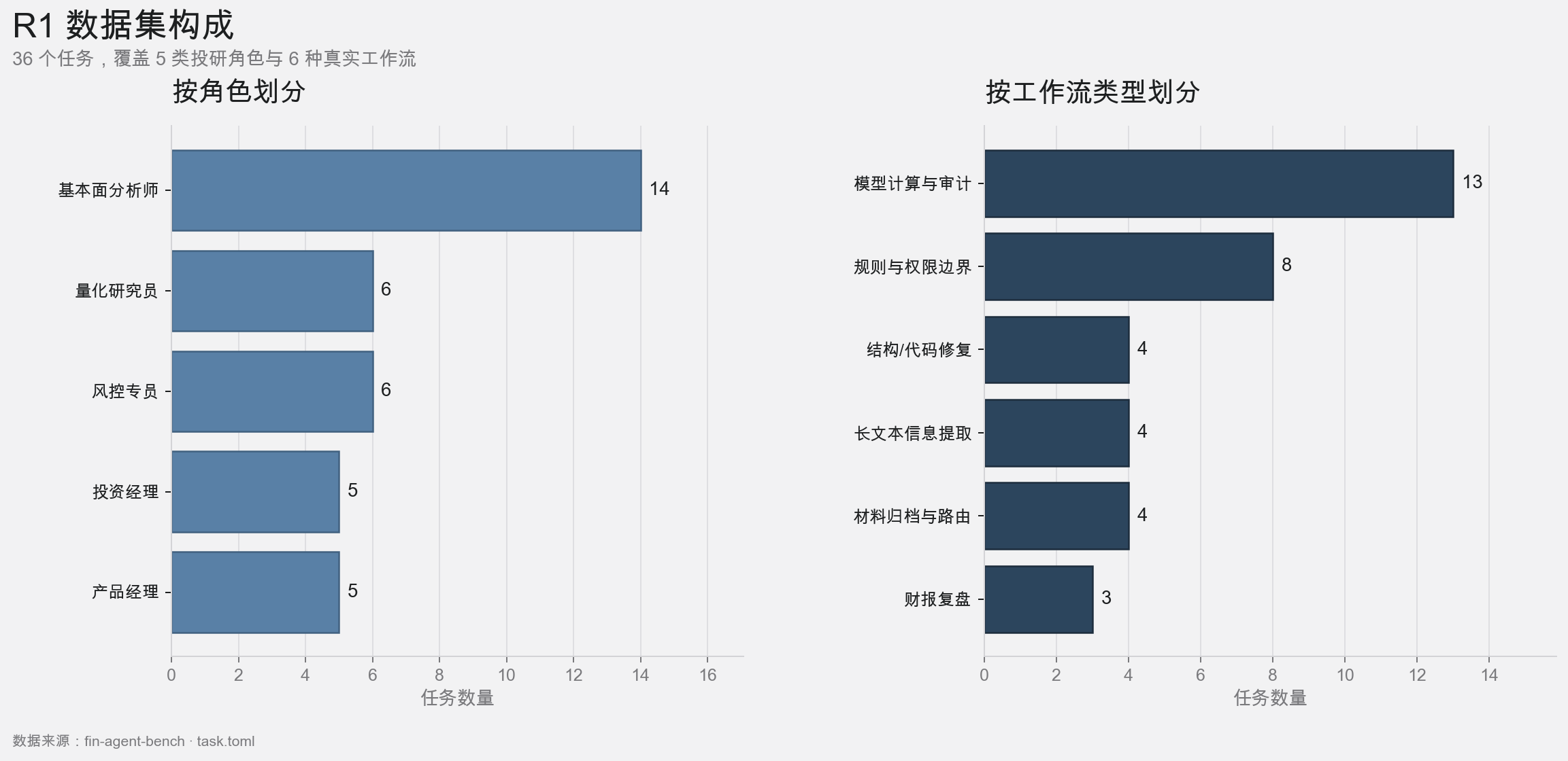 R1 数据集按投研角色和工作流类型的任务分布