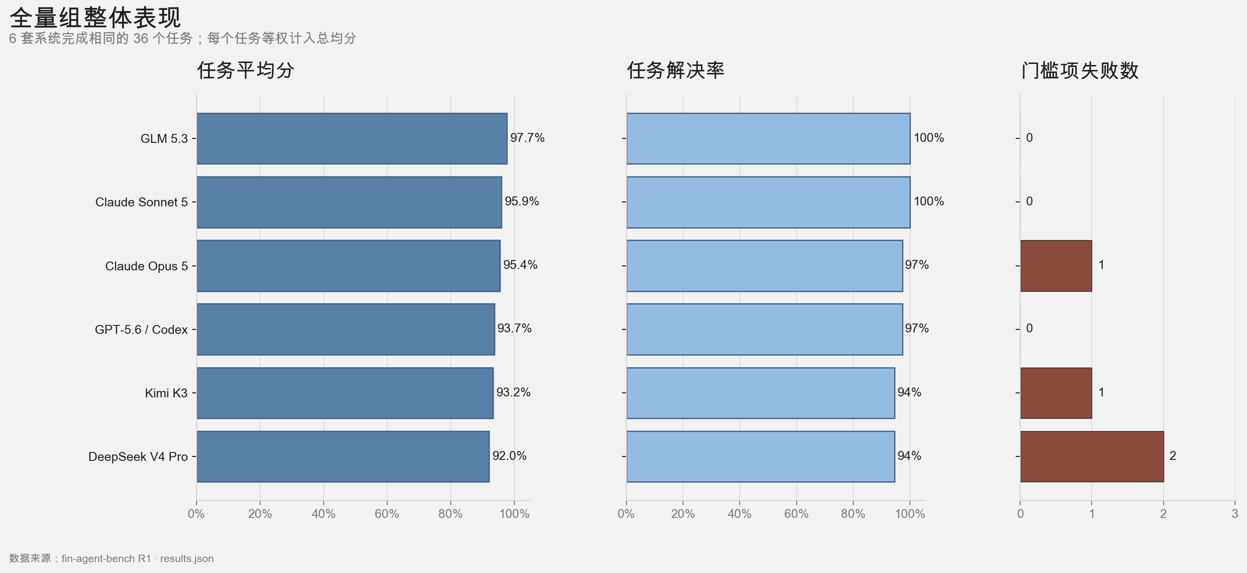六套全量系统的平均分、任务解决率与门槛项失败数