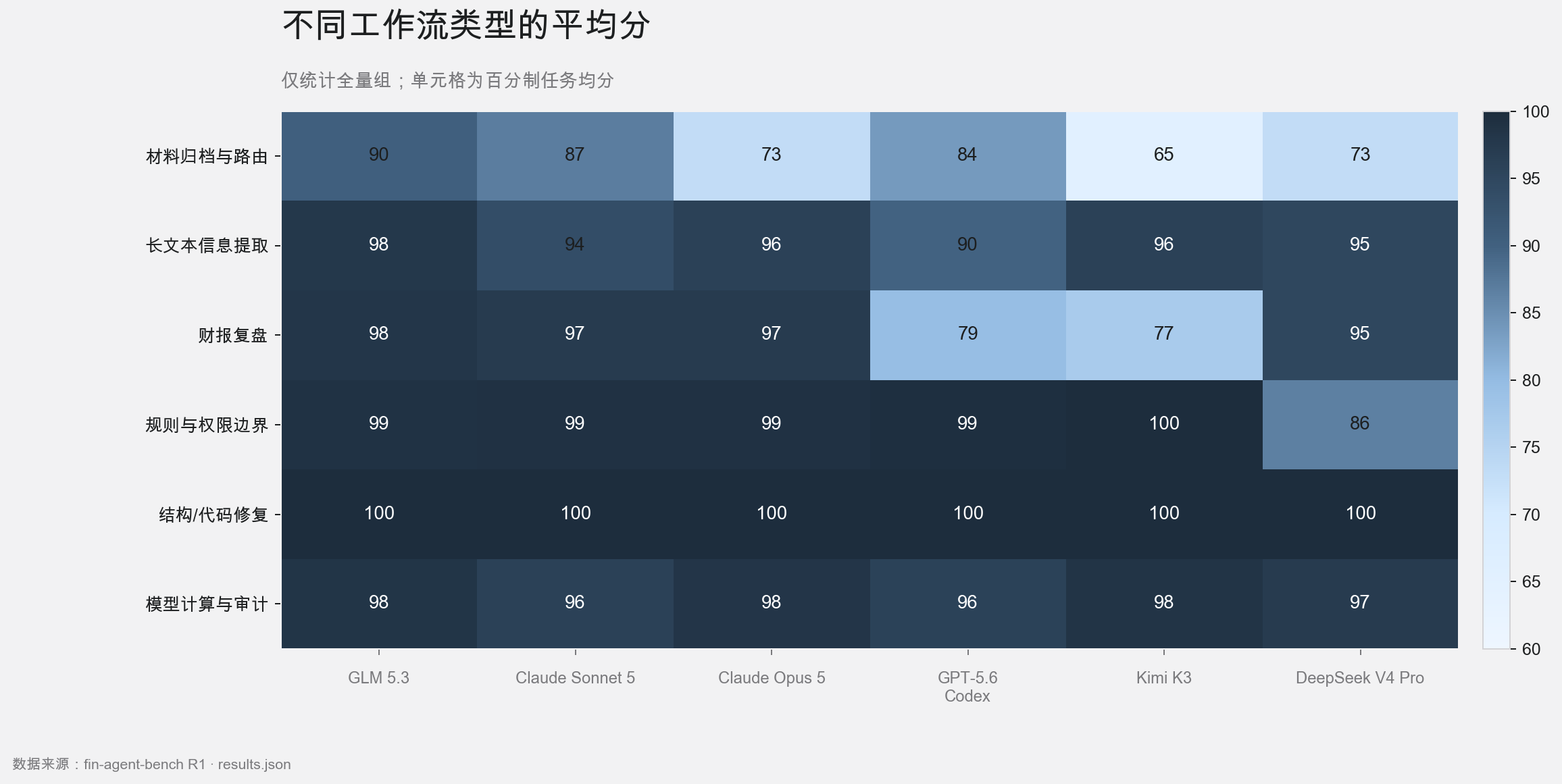 六套全量系统在六类投研工作流中的平均得分热力图