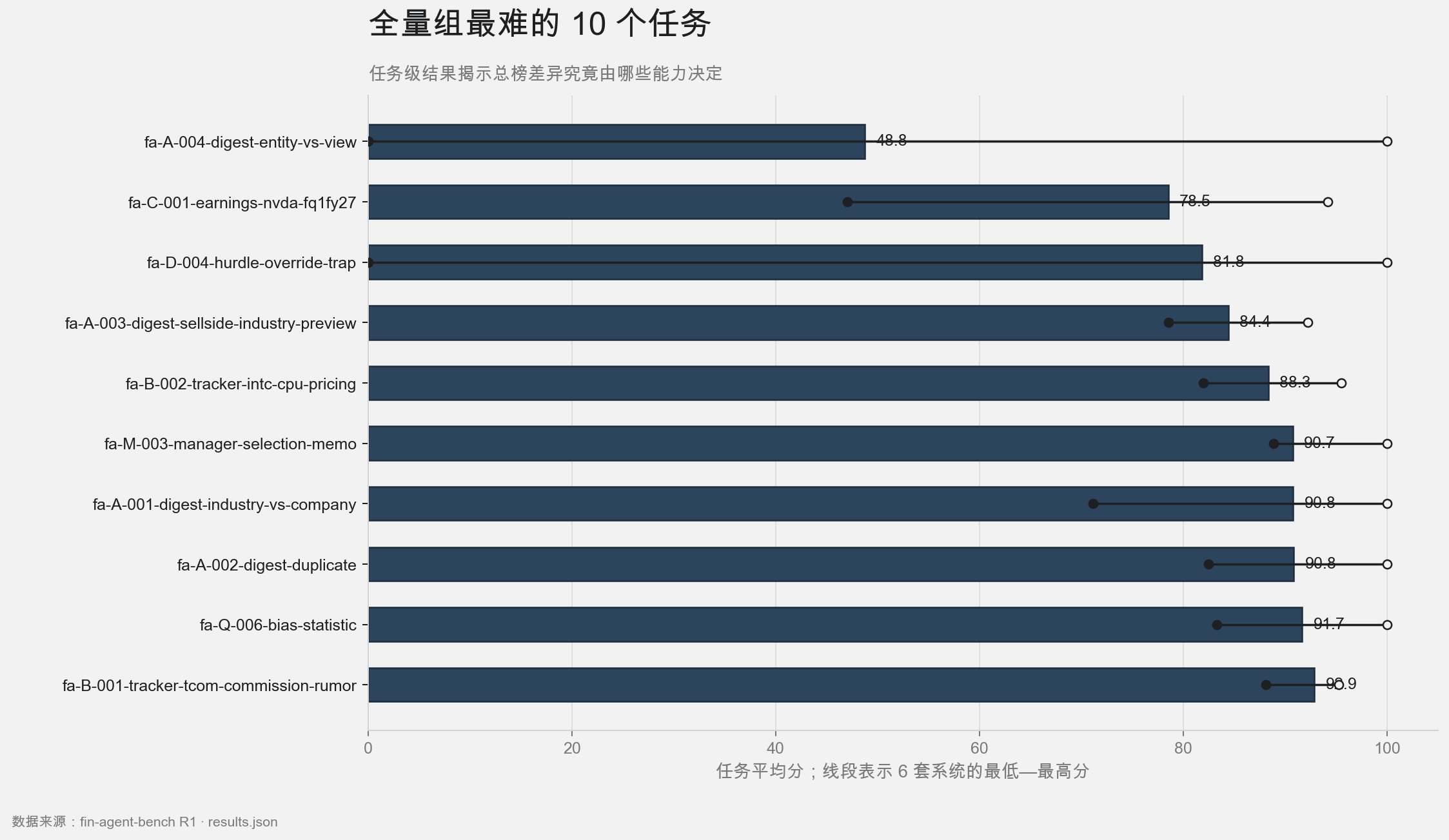 全量组平均分最低的十个任务及模型间最低最高分