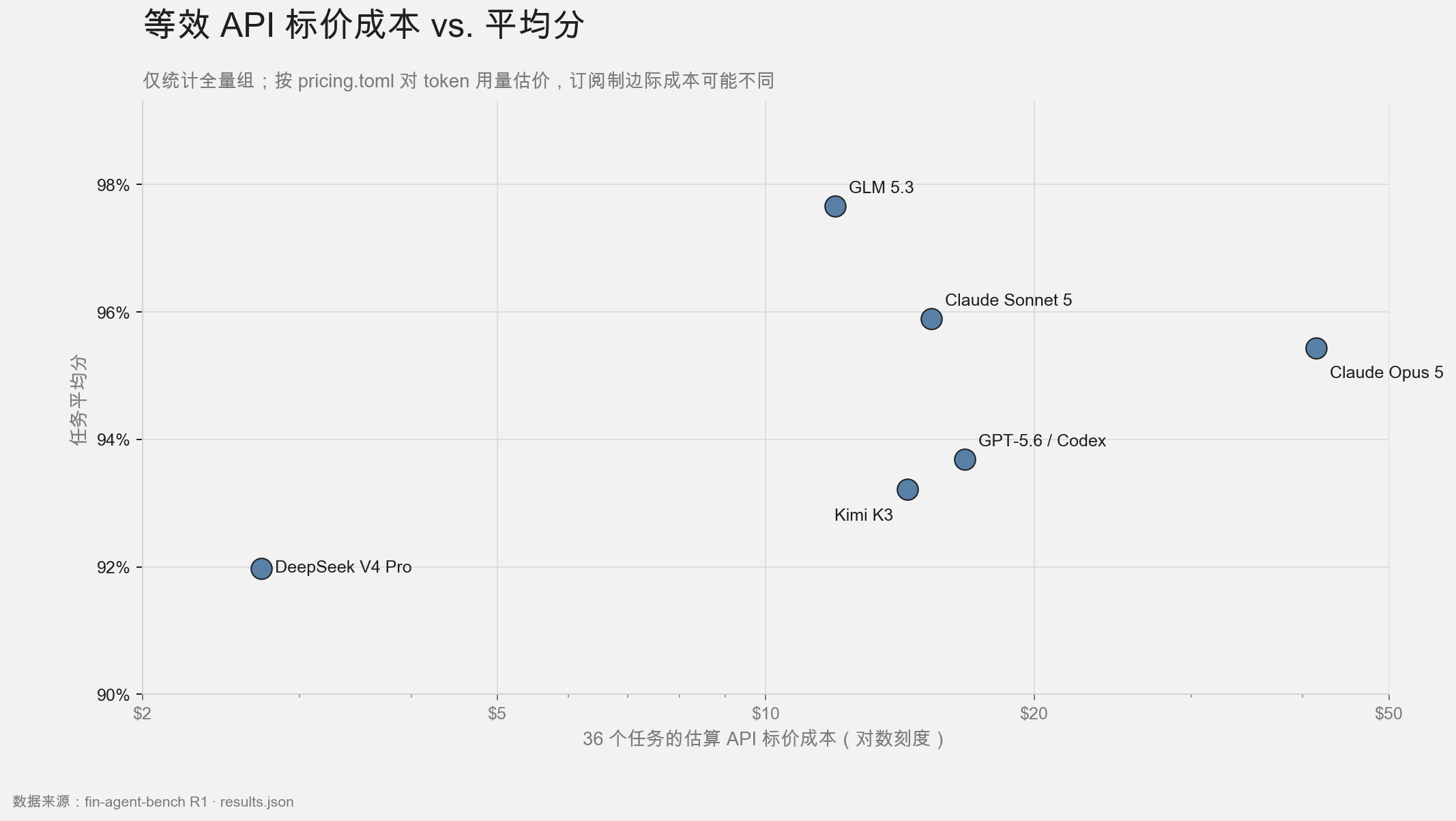 六套全量系统的等效 API 标价成本与平均分散点图