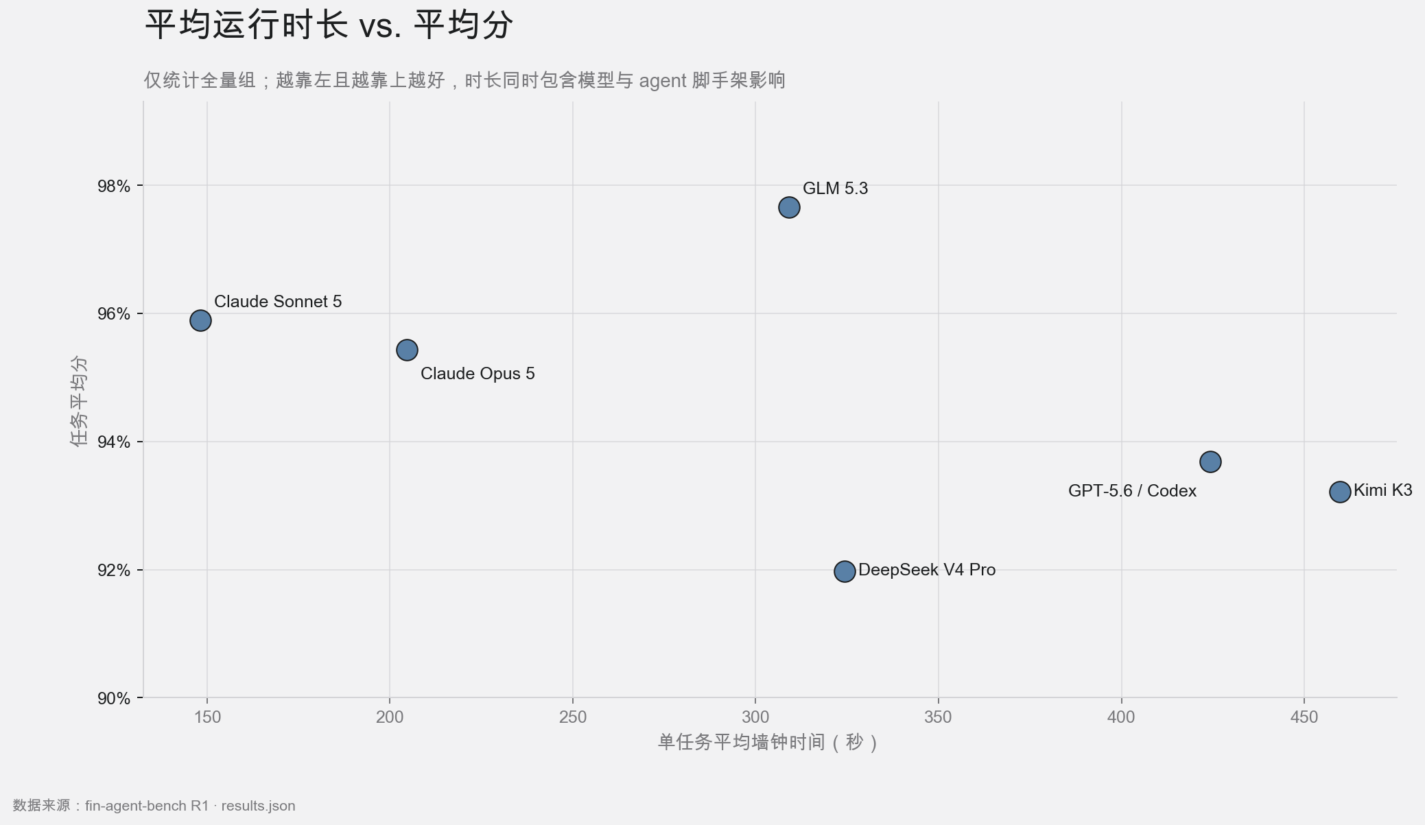 六套全量系统的单题平均运行时长与平均分散点图