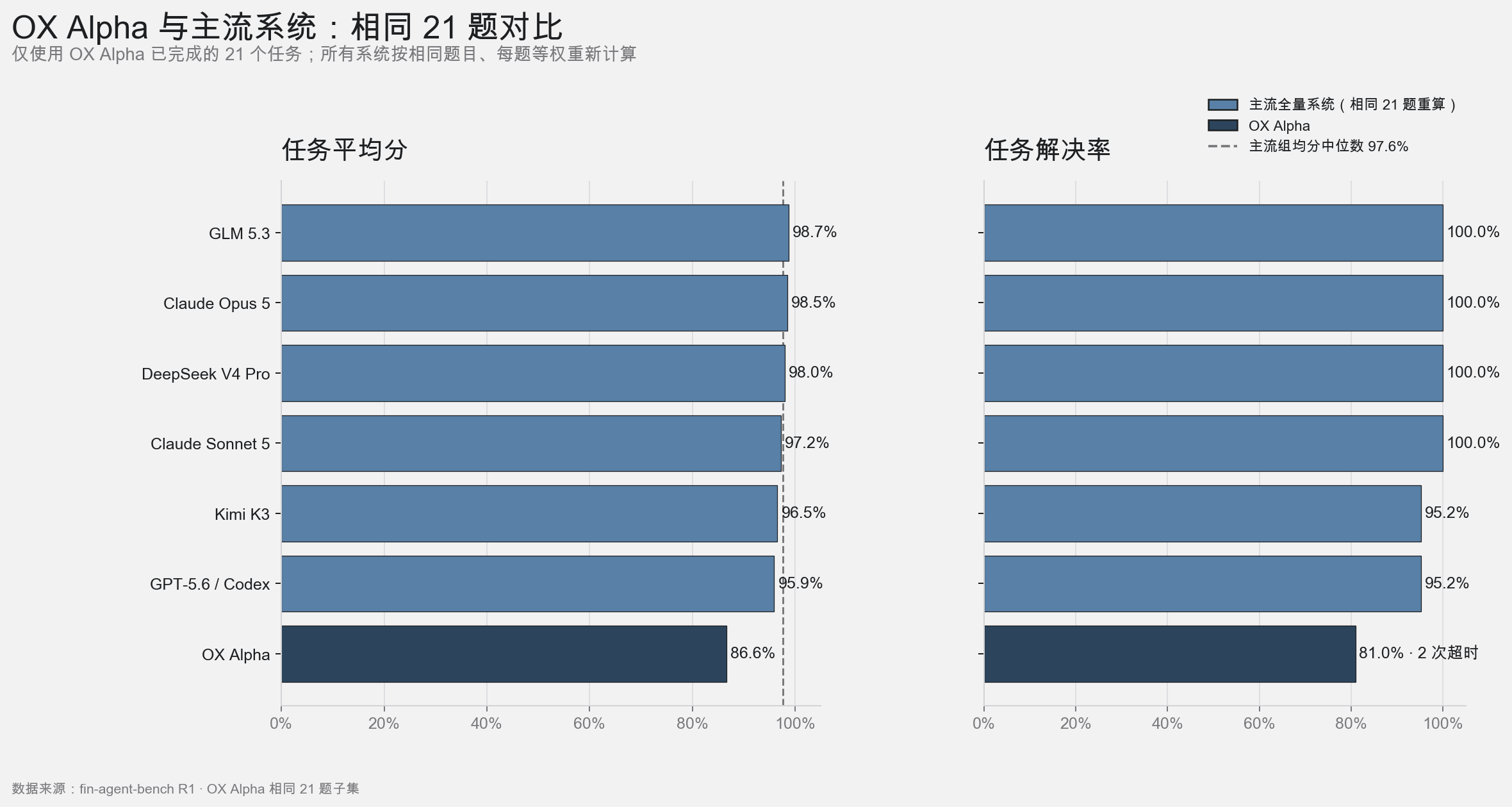 OX Alpha 与六套主流系统在相同 21 个任务上的平均分和任务解决率